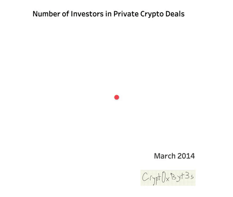 Circle size represents the number of deals by an investor.