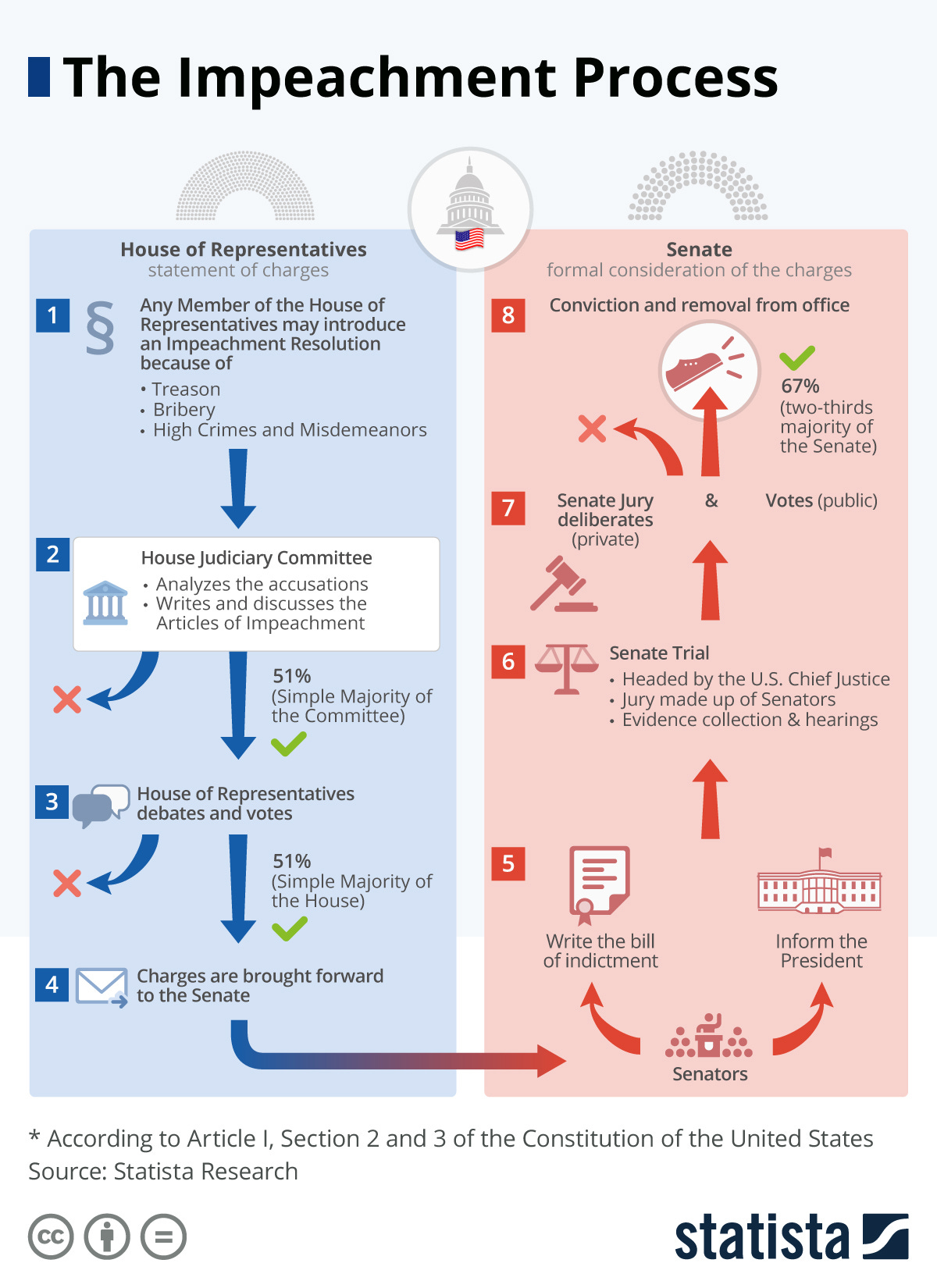 Infographic: The Impeachment Process | Statista