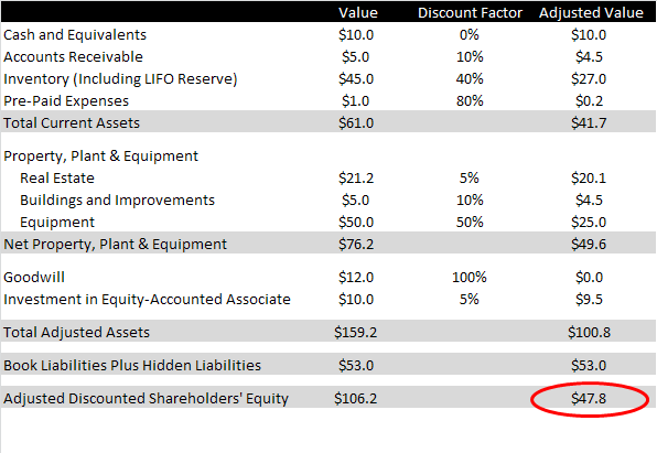 discounted adjusted liquidation