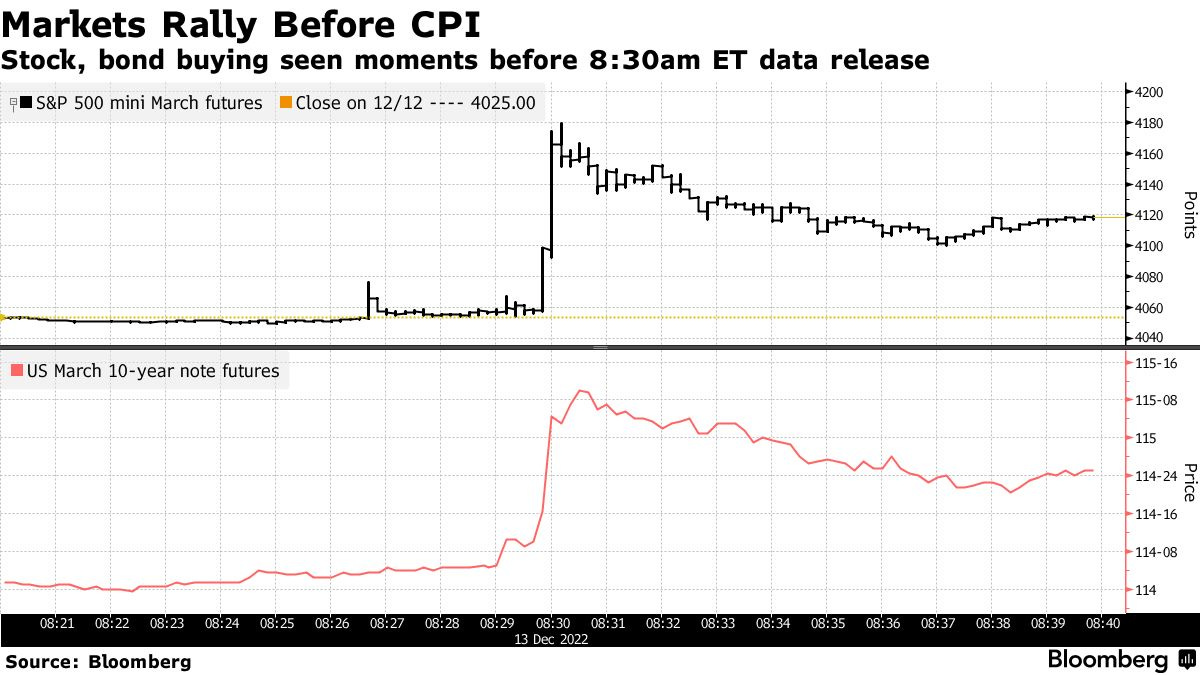 Markets Rally Before CPI | Stock, bond buying seen moments before 8:30am ET data release