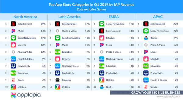 Top Grossing iOS Categories 1Q19 - Credit: Apptopia 