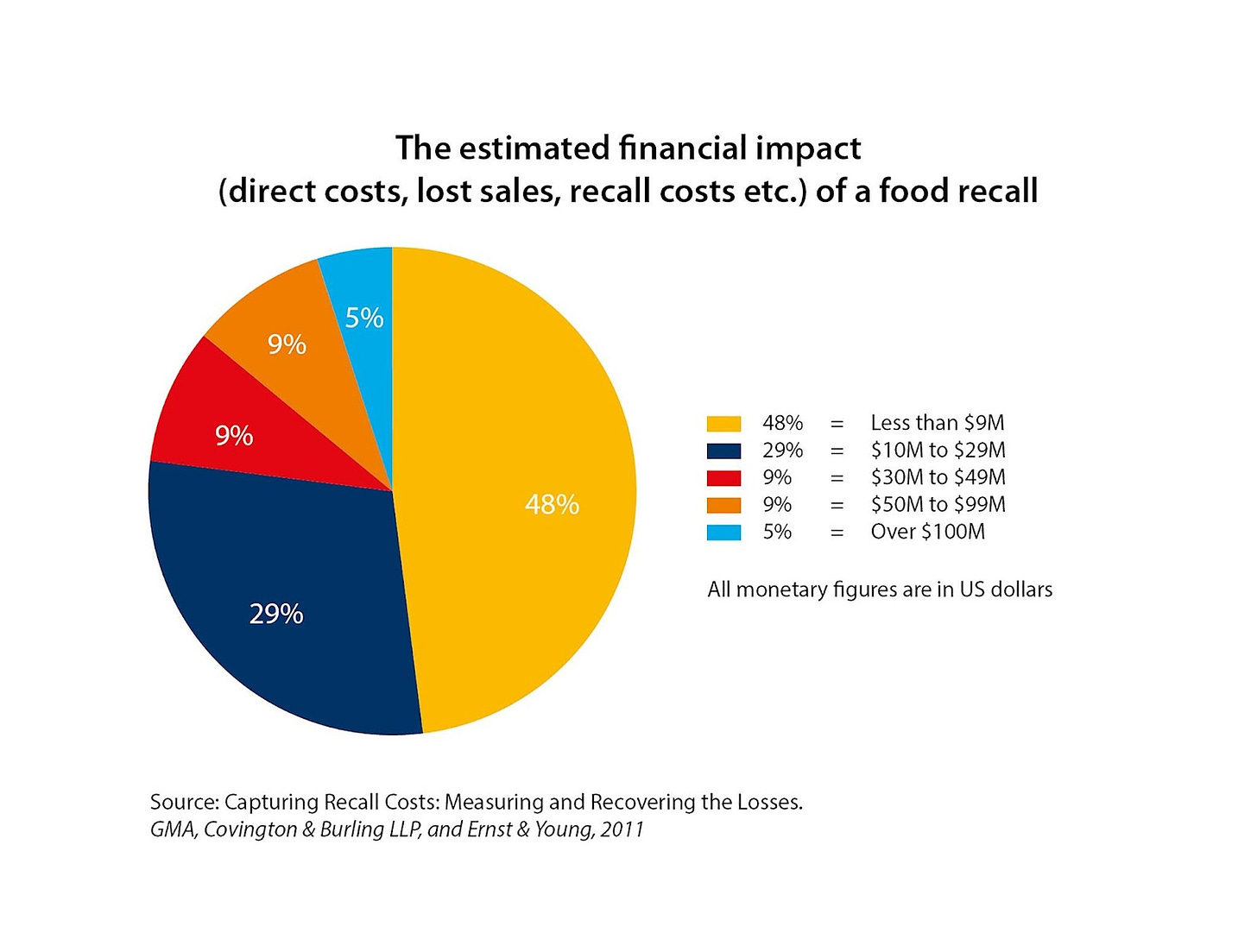 A pie chart breaking down the costs of a recall for food manufacturers. The average cost is $10 million. For 5% of businesses it cost over $100 million.