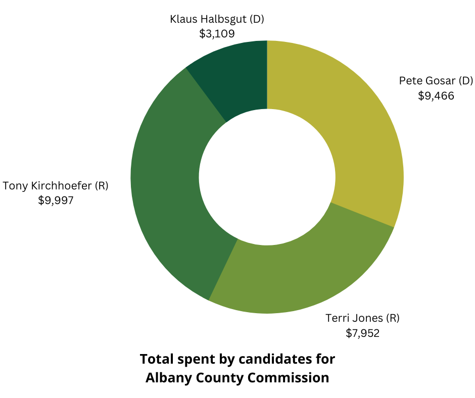 Green-shaded pie graph showing total spent by each candidate.
