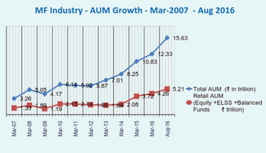 MF Industry-AUM growth- Mar 2007 - Aug 2016