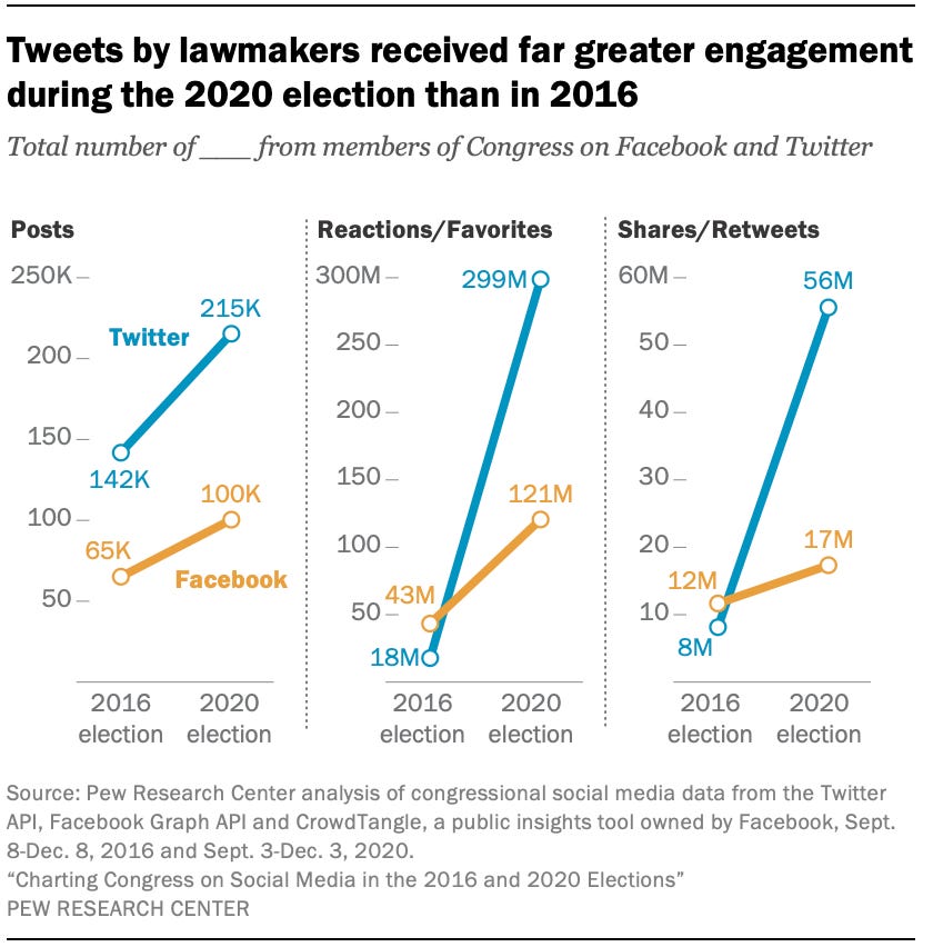 Tweets by lawmakers received far greater engagement during the 2020 election than in 2016