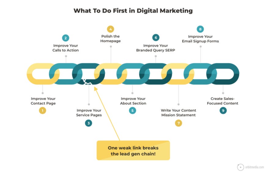 Orbit Media Digital Marketing Framework