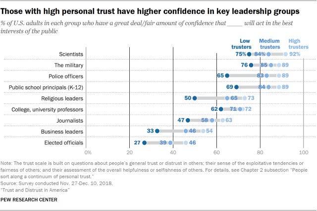 Chart showing that those with high personal trust have higher confidence in key leadership groups.