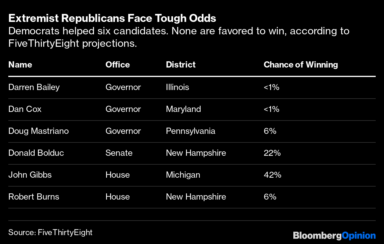 Midterms 2022: Democratic Meddling in Republican Primaries Is Paying Off -  Bloomberg