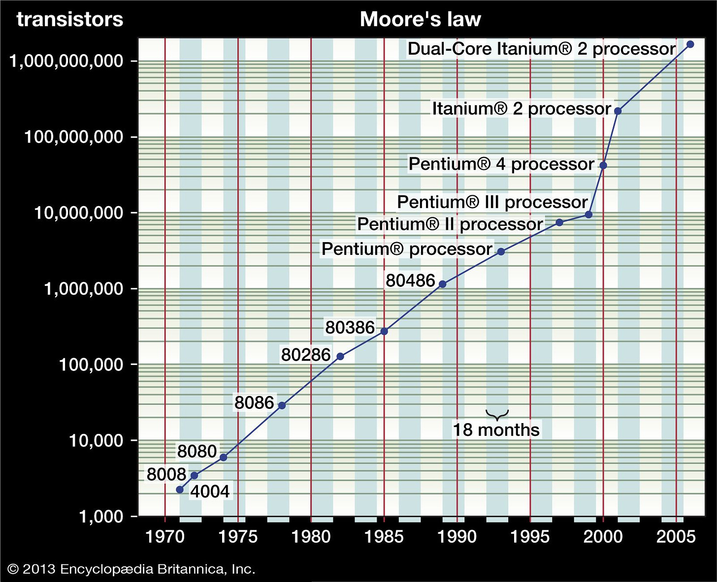 Moore's law | computer science | Britannica