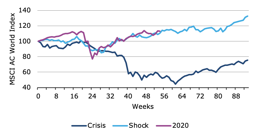 Chart, line chart

Description automatically generated