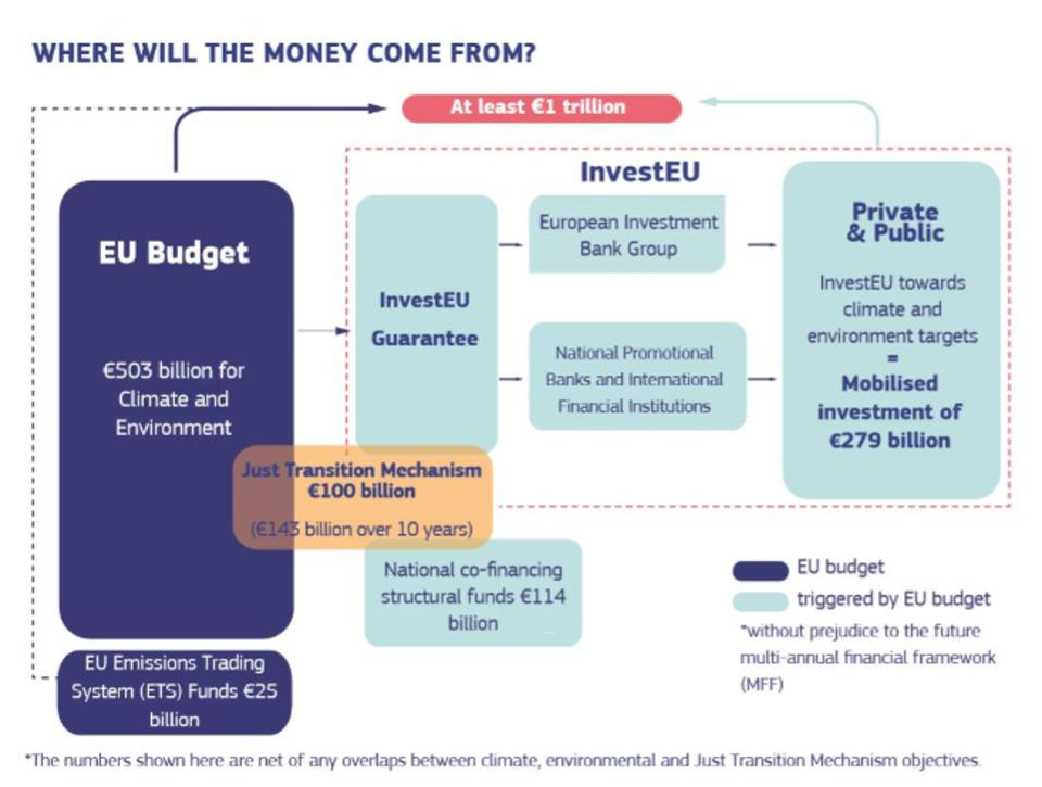 How the European Green Deal Investment Plan will be financed
