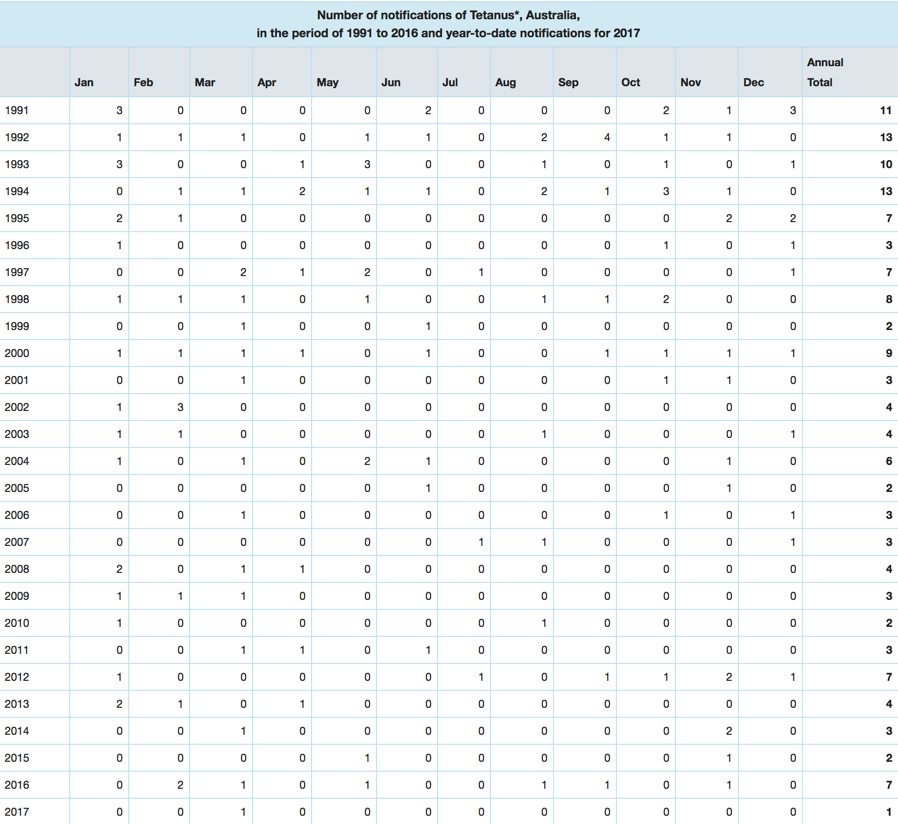 Tetanus reports Australia