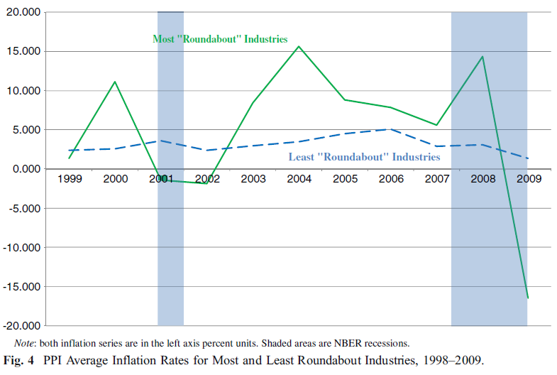 The time structure of production in the US, 2002-2009 (Young 2012) Figure 4