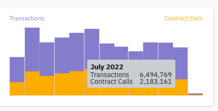 Tezos transactions and contract calls per month