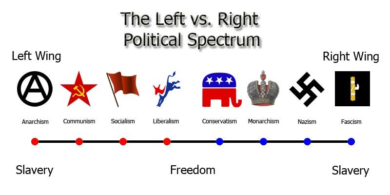Our Flawed Political Spectrum. According to the simplistic viewpoint… | by  Thoughtful Ideas | Medium
