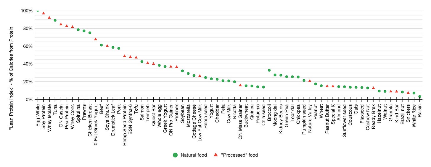 top-rated protein calories from left to right tagging natural sources on chart