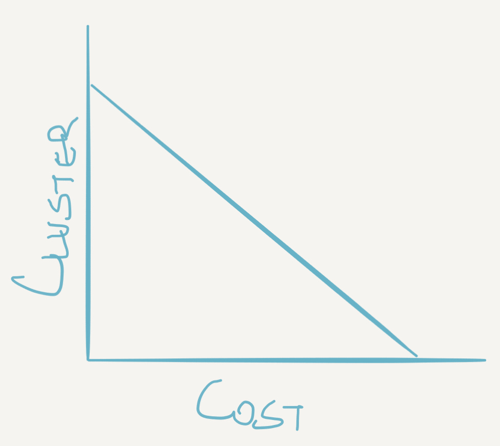 Cluster Vs Cost