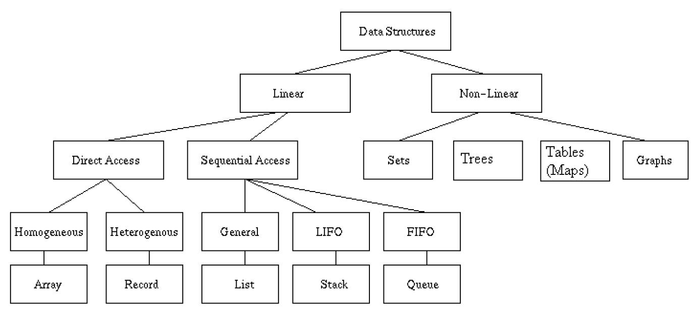 Types of data structures. Source: Tsiknis 2007, slide 3.