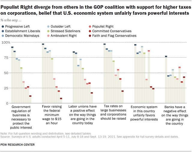 Chart shows Populist Right diverge from others in the GOP coalition with support for higher taxes on corporations, belief that U.S. economic system unfairly favors powerful interests