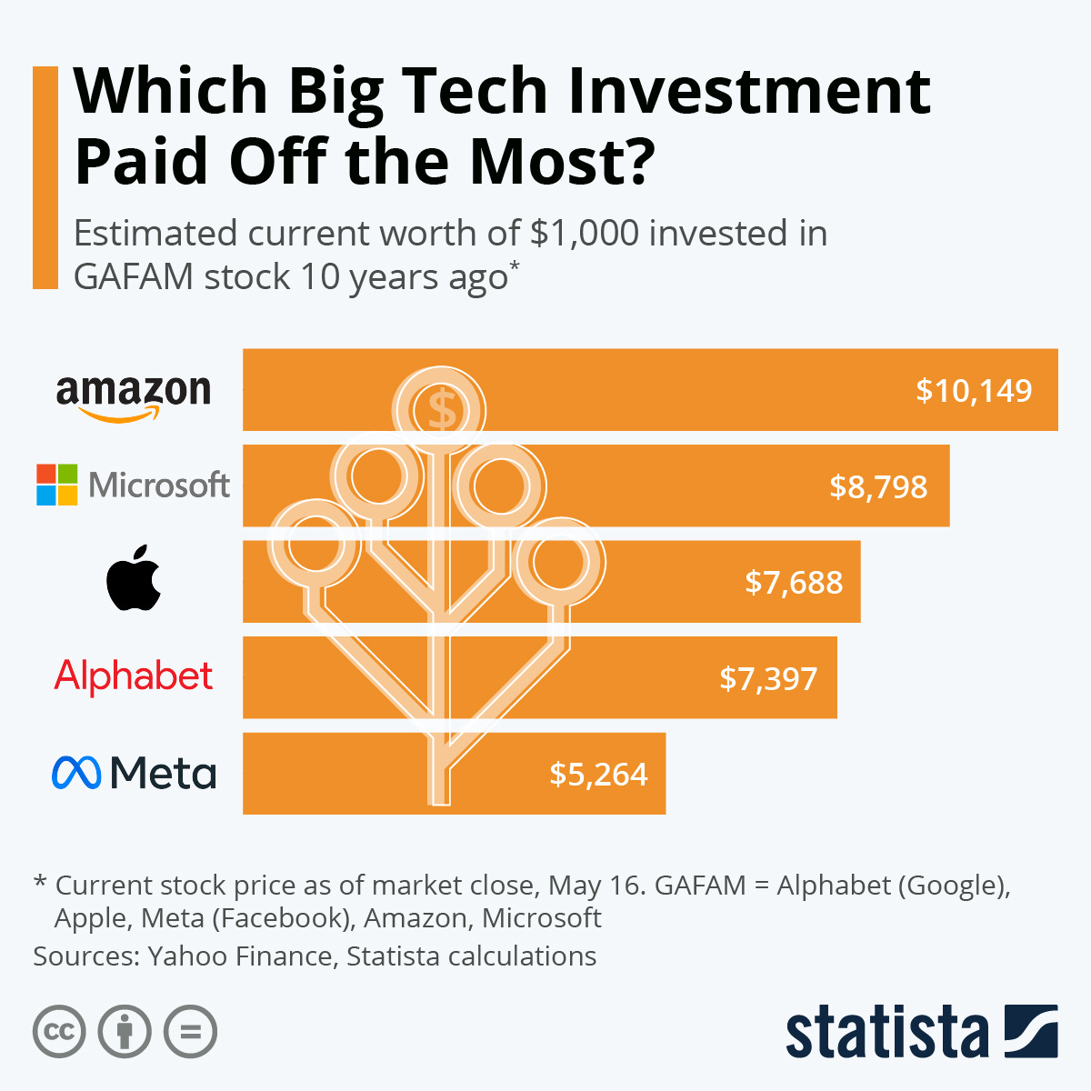 Infographic: Which Big Tech Investment Paid Off the Most? | Statista
