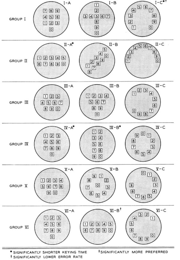 17 designs Bell almost used for the layout of telephone buttons - via the Atlantic