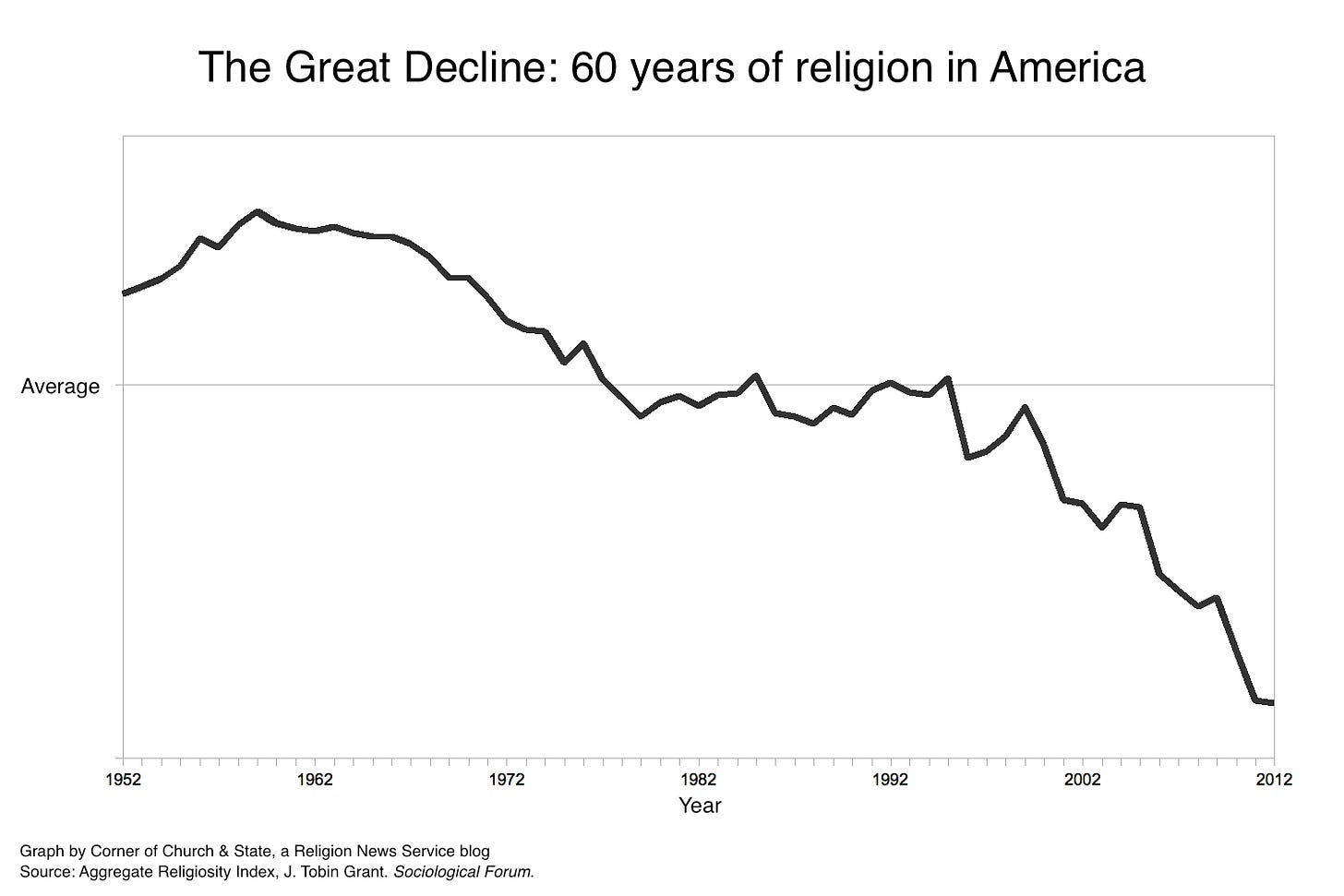 The Great Decline: 60 years of religion in one graph