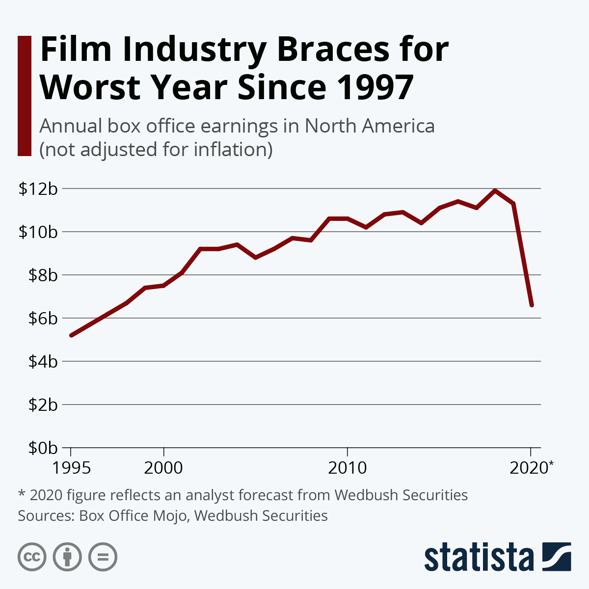 Infographic: Film Industry Braces for Worst Year Since 1997 | Statista