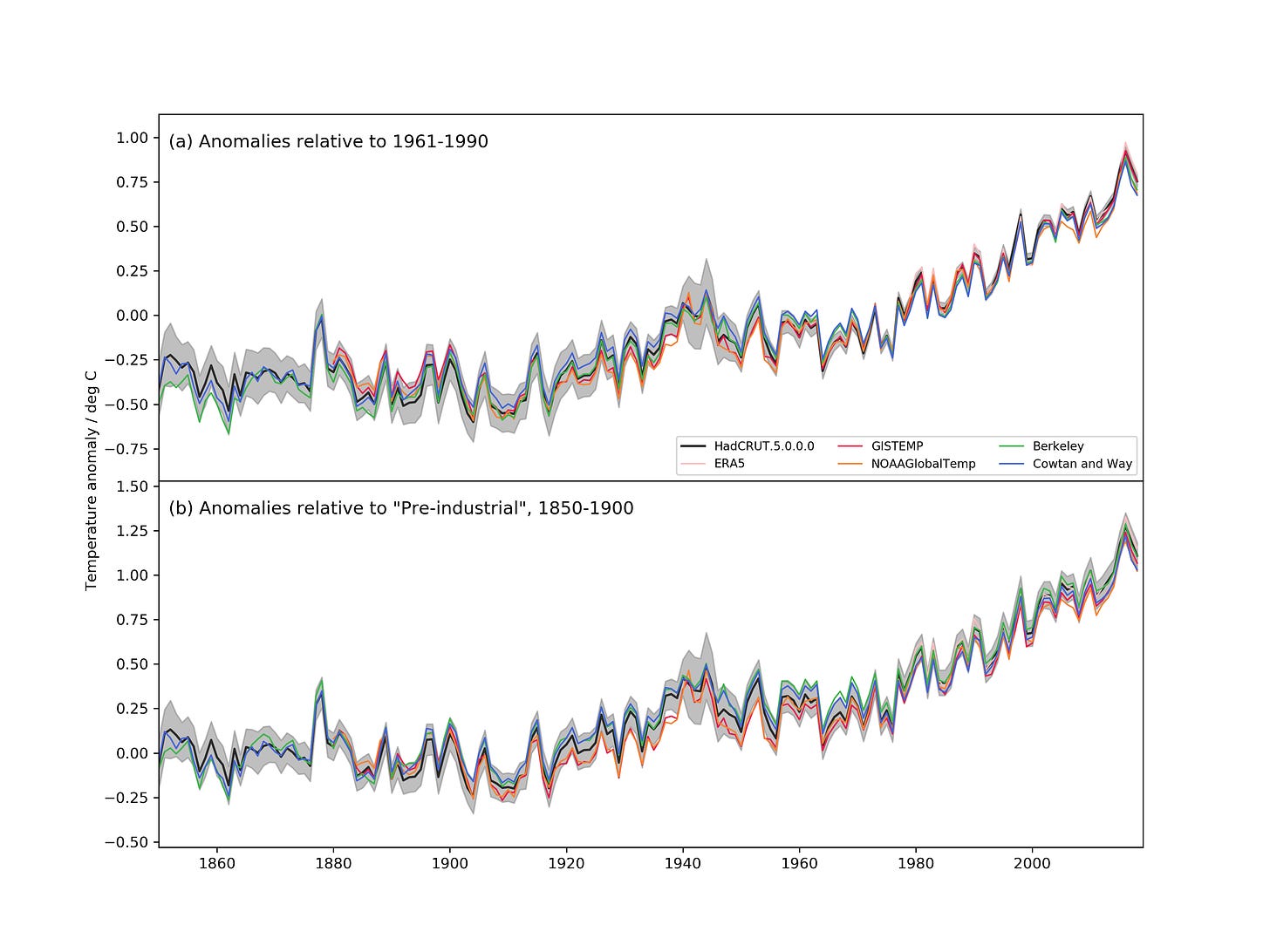 Global annual mean temperature from 1850 to 2018 for HadCRUT5 and a range of other data sets relative to two different baseline periods - 1961-1990 and 1850-1900.