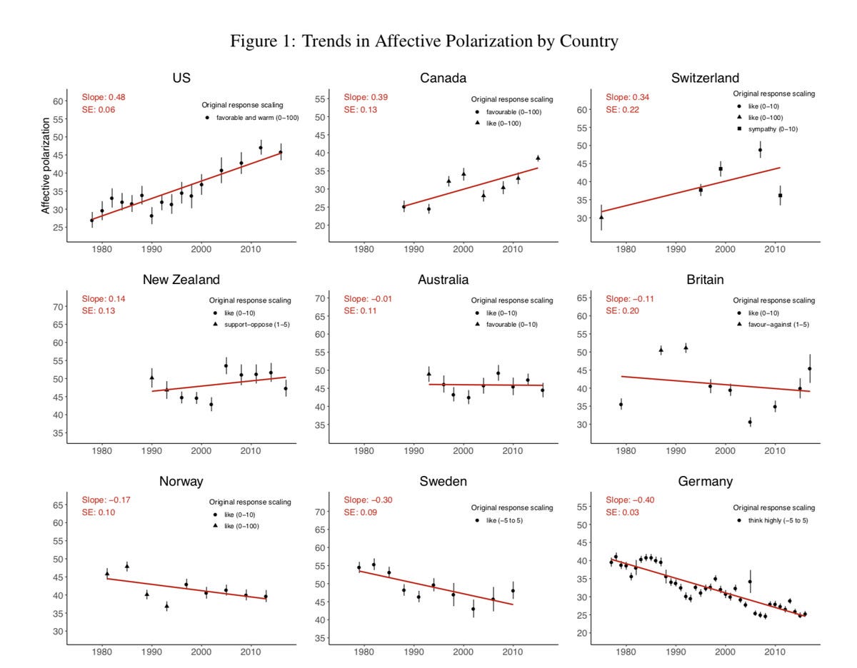 A chart showing Cross-Country Trends in Affective Polarization by Country