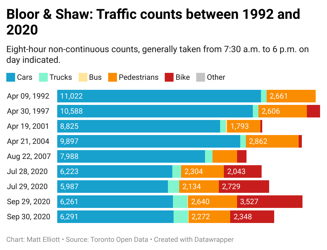 Chart showing traffic counts at Bloor & Shaw, on dates between 1992 and 2020.