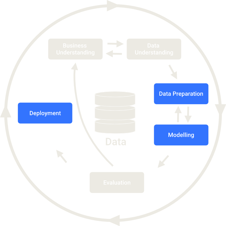 Gráfico um círculo que contém, em sentido horário, as seguintes etapas: Business Understanding, Data Understanding, Data Preparation, Modelling, Evaluation e Deployment, com destaque para Data Preparation, Modelling e Deployment.