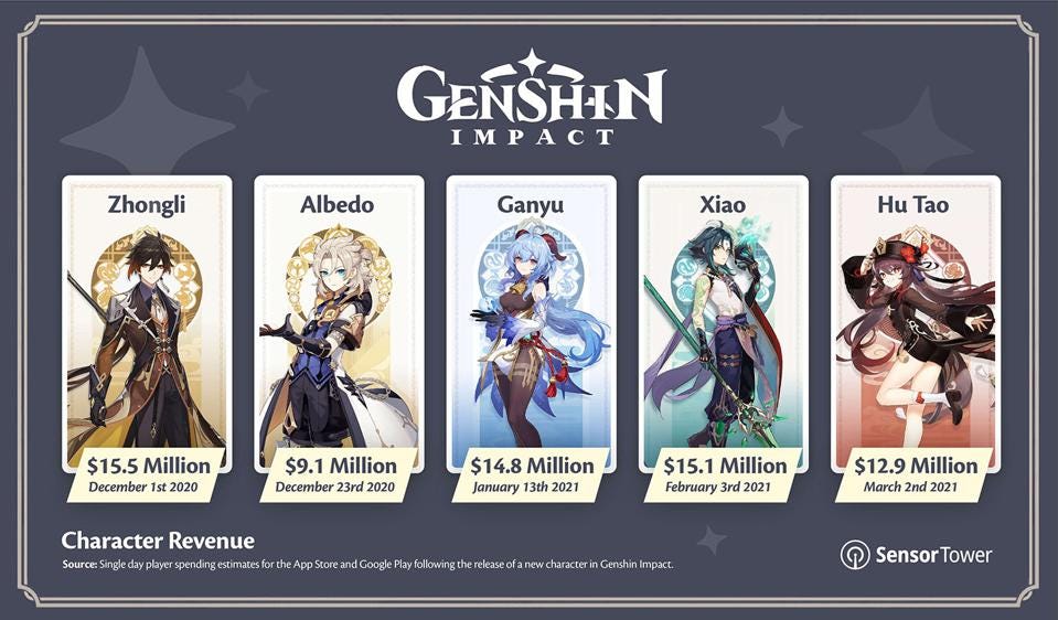 Genshin Impact: $1 Billion In Mobile Revenue, And The Seven Highest Earning  Characters