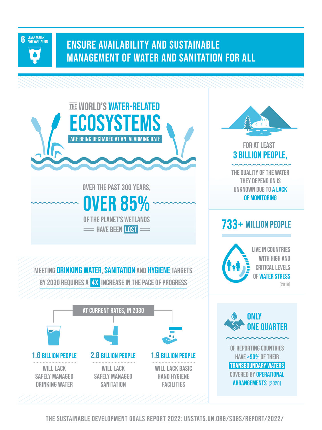 Infographic for SDG 6: Clean Water and Sanitation. Ensure availability and sustainable management of water and sanitation for all.  Images and text provide statistics illustrating the biggest challenges to safe drinking water and adequate sanitation around the world.