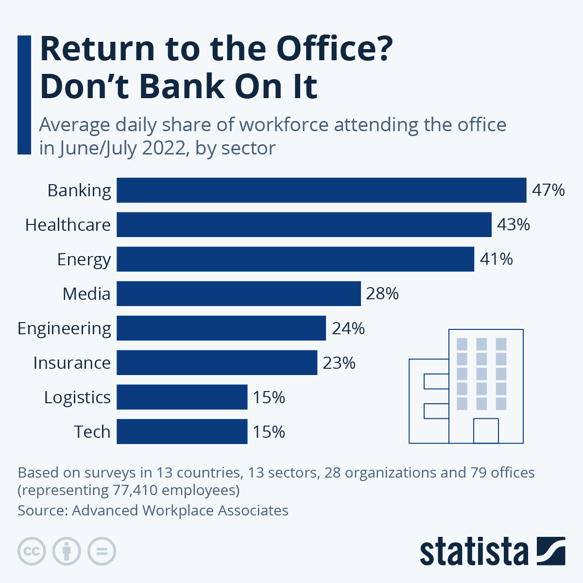 Infographic: Return to the Office? Don't Bank On It | Statista