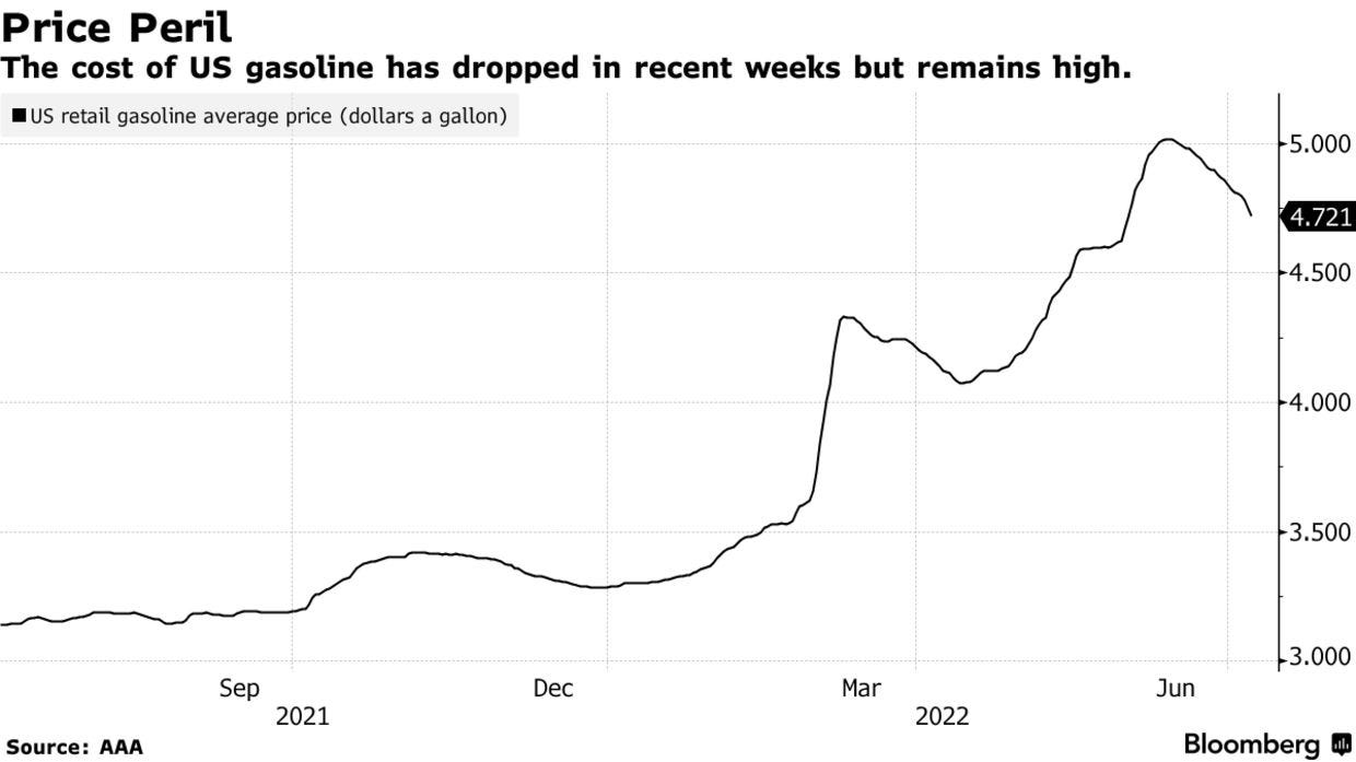 The cost of US gasoline has dropped in recent weeks but remains high.
