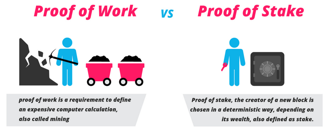                                     Work vs Stake