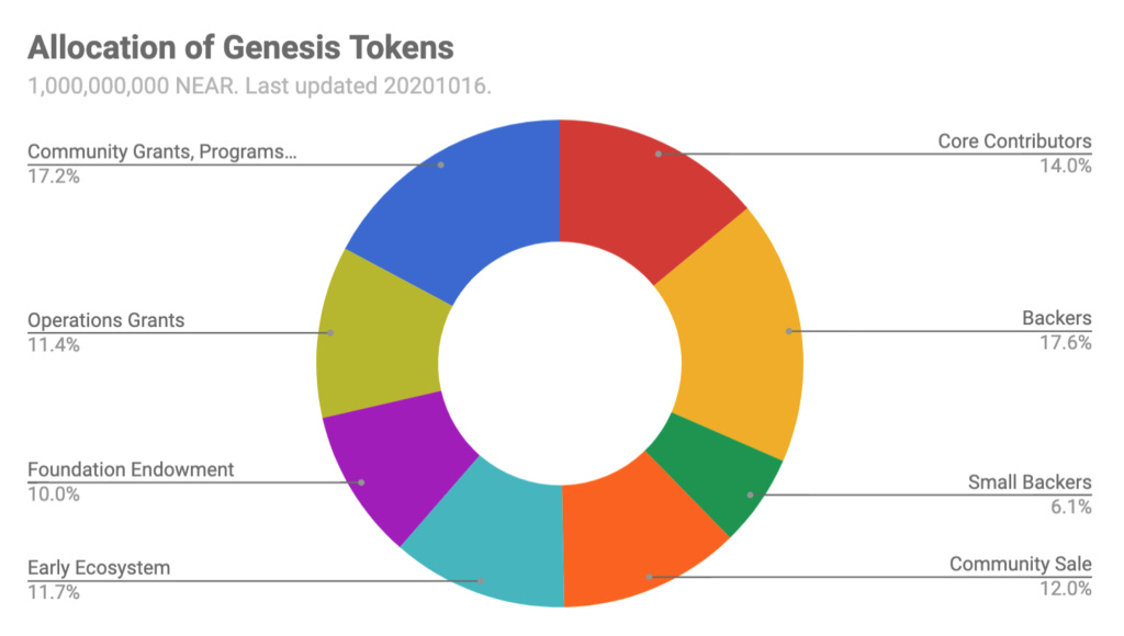 NEAR Token Supply and Distribution – NEAR Protocol