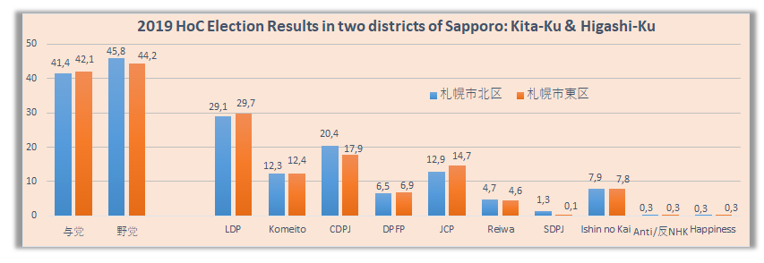 Results of the 2019 Hoc in two districts of Sapporo City