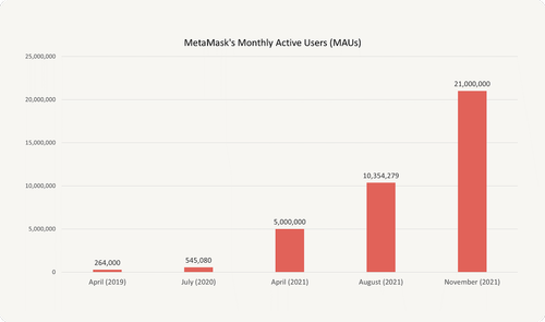 MetaMasks-Monthly-Active-Users-MAUs.png