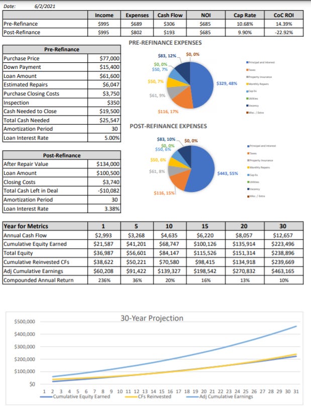 Detailed Real Estate Investment Analysis: Profits from Selling My First Rental Property (BRRRR)