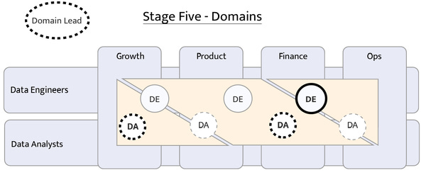 How should our company structure our data team?