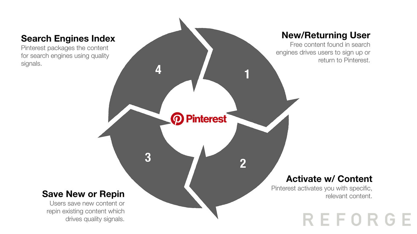 Growth Loops are the New Funnels — Reforge