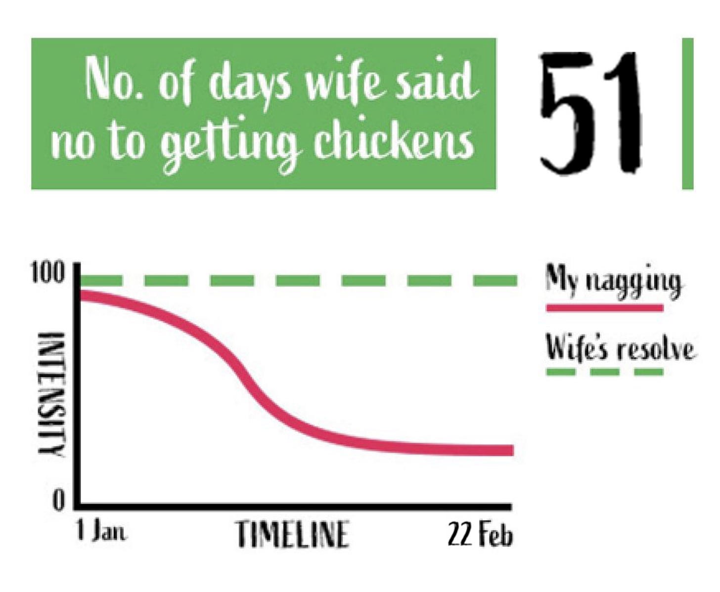 graph showing number of days my wife's said no to getting chickens.
