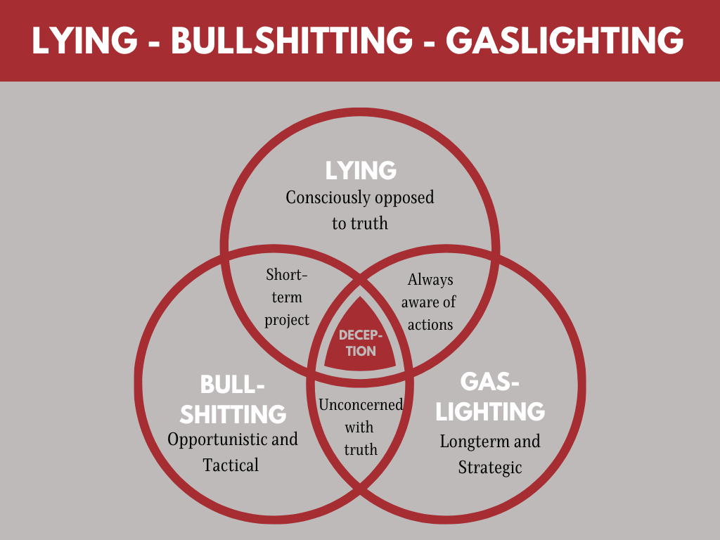 Venn diagram comparing lying, bullshitting, and gaslighting