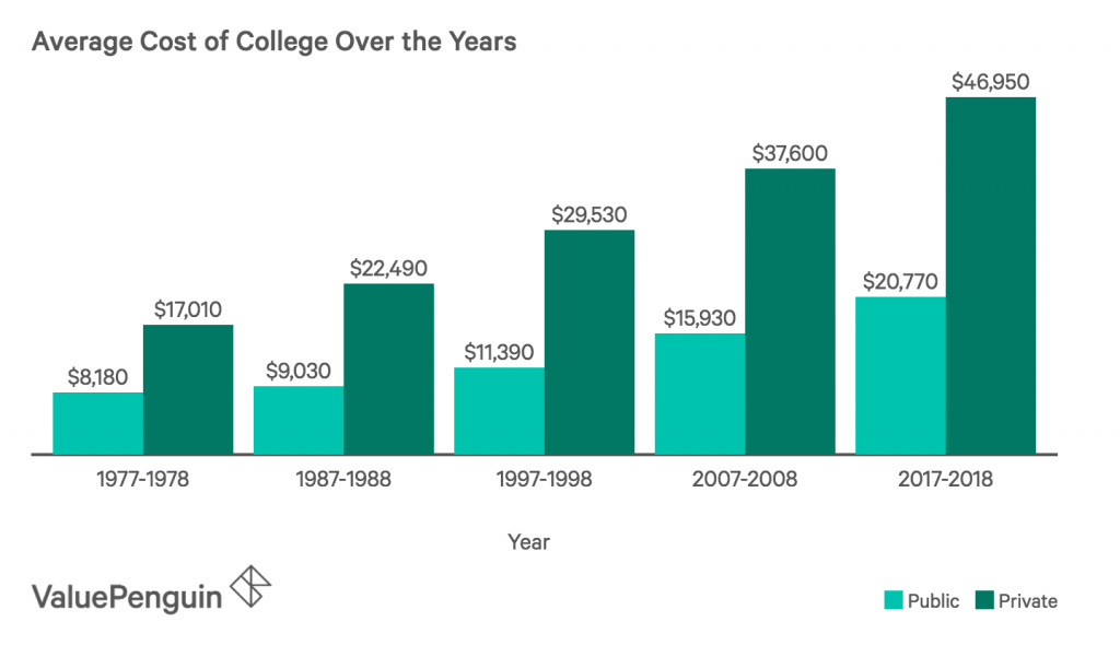 Understanding Rising The Higher Education Cost In The USA
