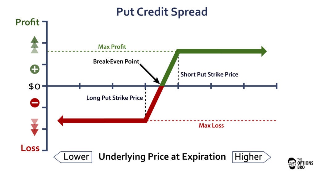 Put Credit Spread Option Strategy Explained | The Options Bro