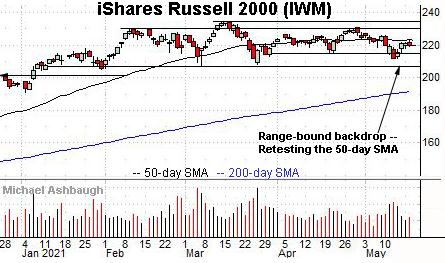 Russell 2000 daily chart, by Michael Ashbaugh, Charting Markets at Substack.com, formerly The Technical Indicator on MarketWatch.