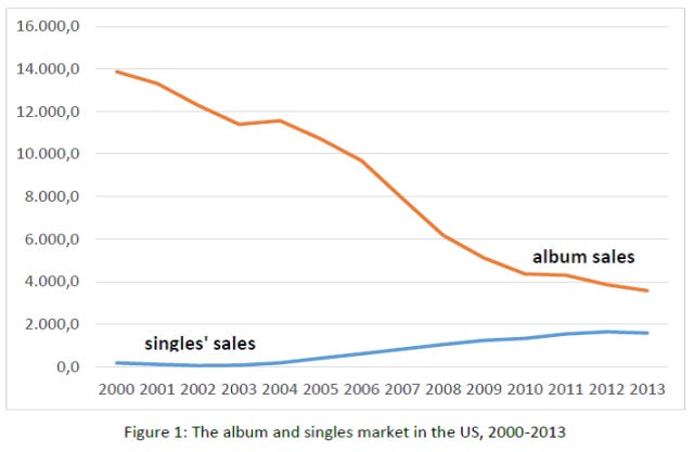 The recorded music market in the US, 2000-2013 | Music Business Research