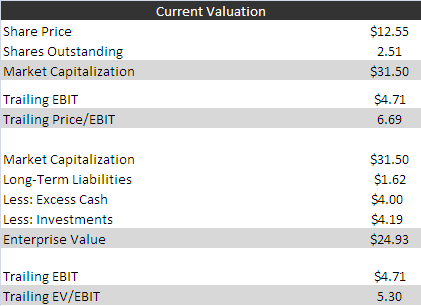 MAAL Valuation