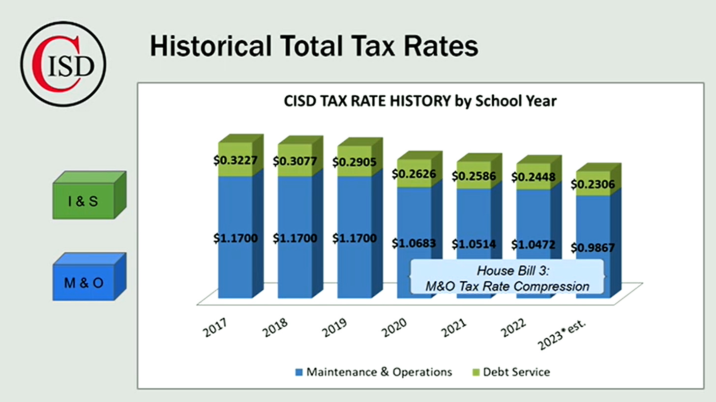 A bar chart showing how tax rates in Coppell ISD have fallen since 2017